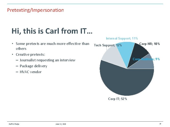 Pretexting/Impersonation Hi, this is Carl from IT… Internal Support; 11% • Some pretexts are