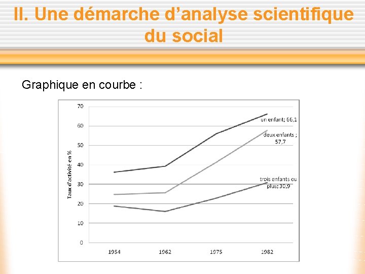 II. Une démarche d’analyse scientifique du social Graphique en courbe : 