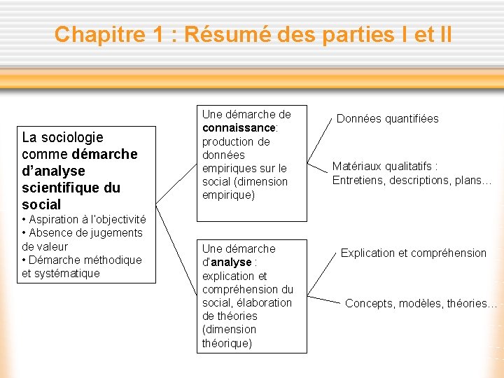 Chapitre 1 : Résumé des parties I et II La sociologie comme démarche d’analyse