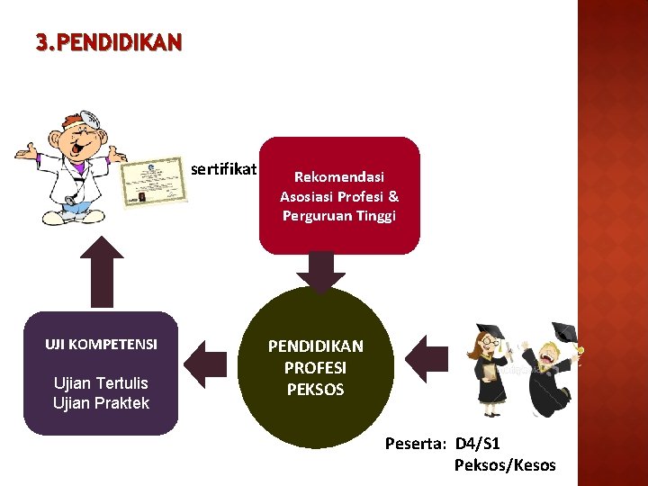 3. PENDIDIKAN sertifikat UJI KOMPETENSI Ujian Tertulis Ujian Praktek Rekomendasi Asosiasi Profesi & Perguruan