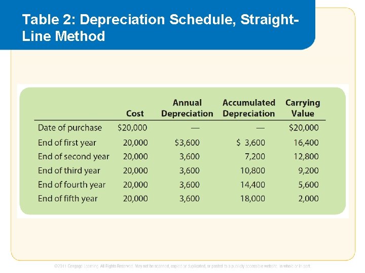 Table 2: Depreciation Schedule, Straight. Line Method 