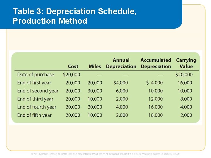 Table 3: Depreciation Schedule, Production Method 