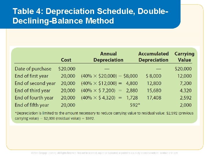 Table 4: Depreciation Schedule, Double. Declining-Balance Method 