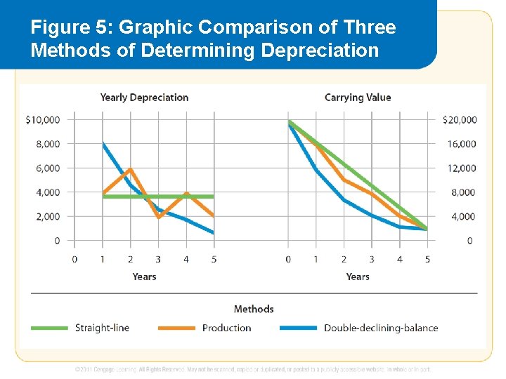 Figure 5: Graphic Comparison of Three Methods of Determining Depreciation 