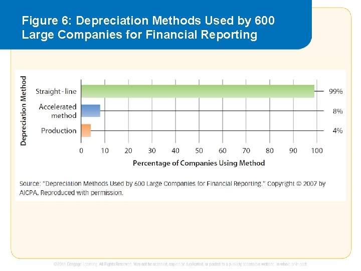 Figure 6: Depreciation Methods Used by 600 Large Companies for Financial Reporting 