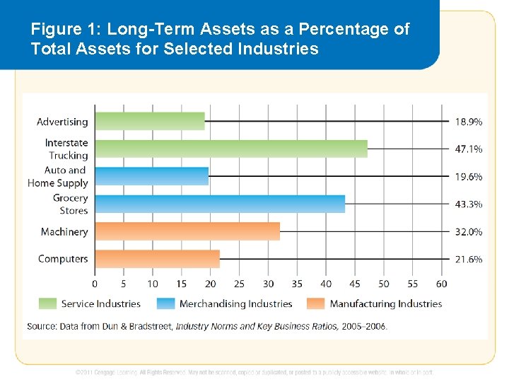 Figure 1: Long-Term Assets as a Percentage of Total Assets for Selected Industries 