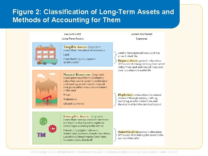 Figure 2: Classification of Long-Term Assets and Methods of Accounting for Them 