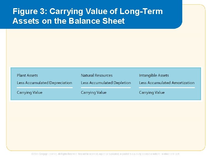 Figure 3: Carrying Value of Long-Term Assets on the Balance Sheet 