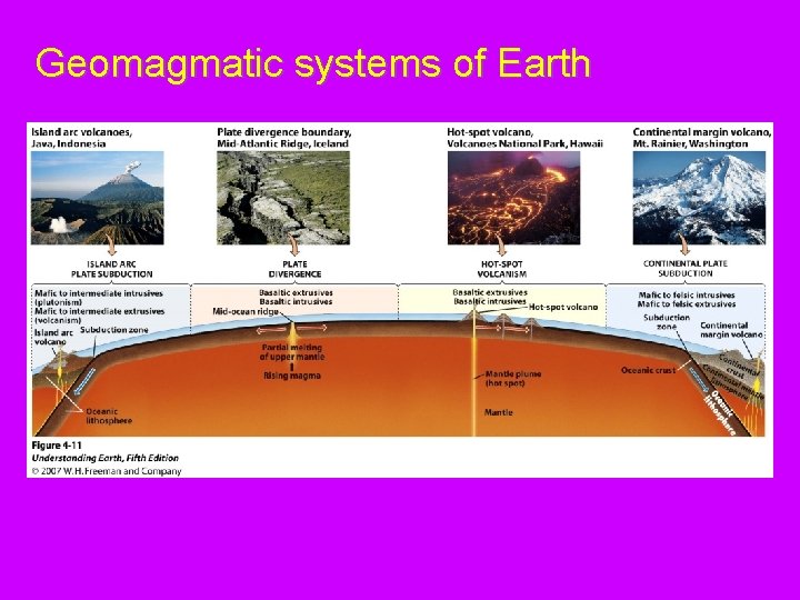 Geomagmatic systems of Earth 