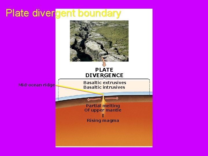 Plate divergent boundary PLATE DIVERGENCE Mid-ocean ridge Basaltic extrusives Basaltic intrusives Partial melting Of