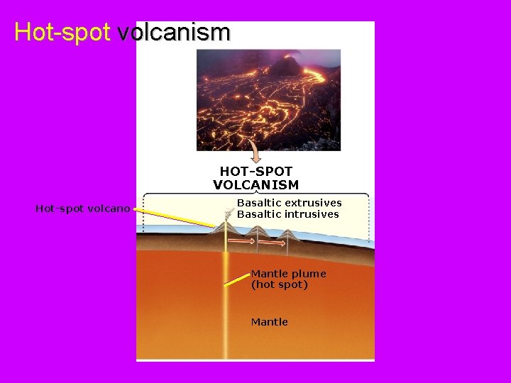 Hot-spot volcanism HOT-SPOT VOLCANISM Hot-spot volcano Basaltic extrusives Basaltic intrusives Mantle plume (hot spot)