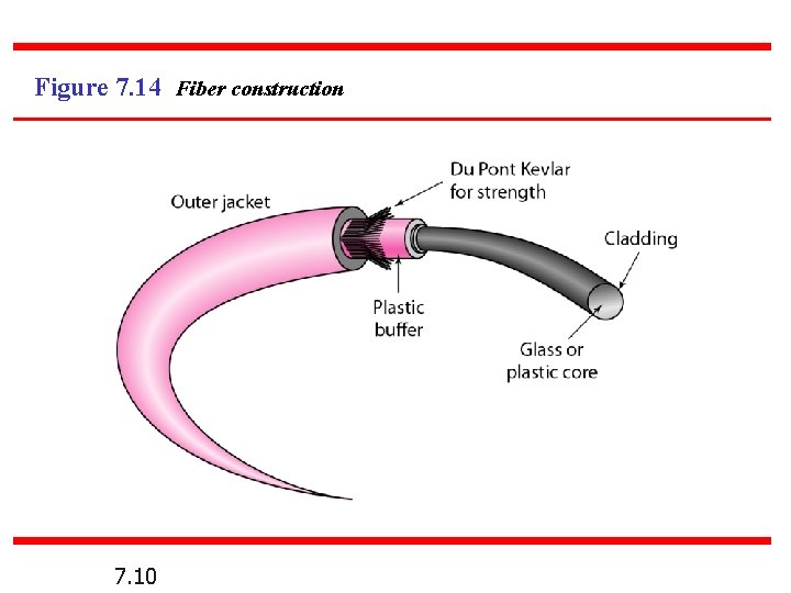 Figure 7. 14 Fiber construction 7. 10 Figure 7. 14 Fiber construction 7. 10