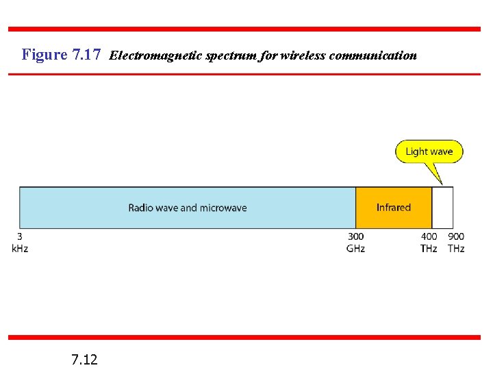 Figure 7. 17 Electromagnetic spectrum for wireless communication 7. 12 Figure 7. 17 Electromagnetic spectrum for wireless communication 7. 12