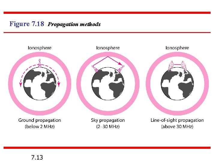 Figure 7. 18 Propagation methods 7. 13 Figure 7. 18 Propagation methods 7. 13