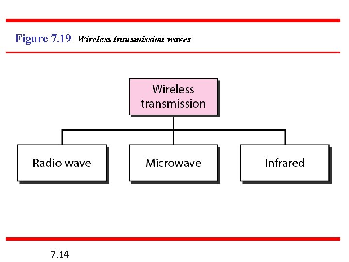 Figure 7. 19 Wireless transmission waves 7. 14 Figure 7. 19 Wireless transmission waves 7. 14