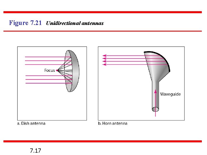 Figure 7. 21 Unidirectional antennas 7. 17 Figure 7. 21 Unidirectional antennas 7. 17