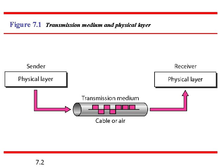 Figure 7. 1 Transmission medium and physical layer 7. 2 Figure 7. 1 Transmission medium and physical layer 7. 2