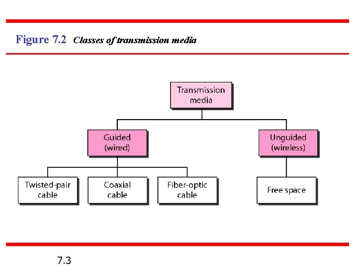 Figure 7. 2 Classes of transmission media 7. 3 Figure 7. 2 Classes of transmission media 7. 3