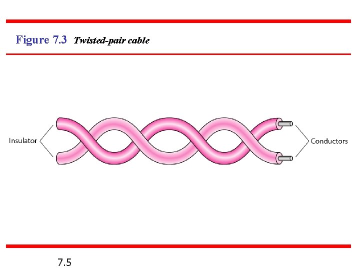 Figure 7. 3 Twisted-pair cable 7. 5 Figure 7. 3 Twisted-pair cable 7. 5
