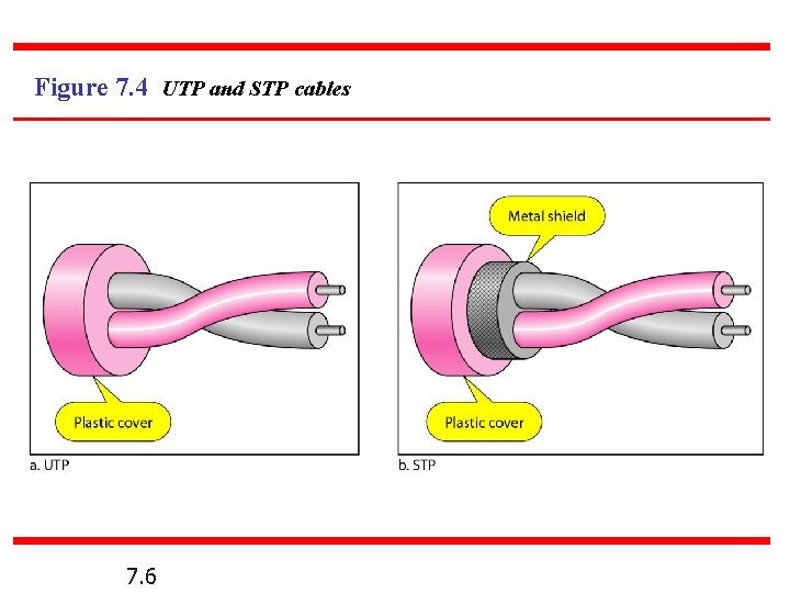 Figure 7. 4 UTP and STP cables 7. 6 Figure 7. 4 UTP and STP cables 7. 6