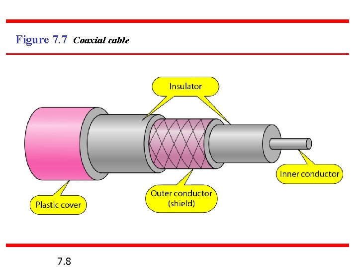 Figure 7. 7 Coaxial cable 7. 8 Figure 7. 7 Coaxial cable 7. 8