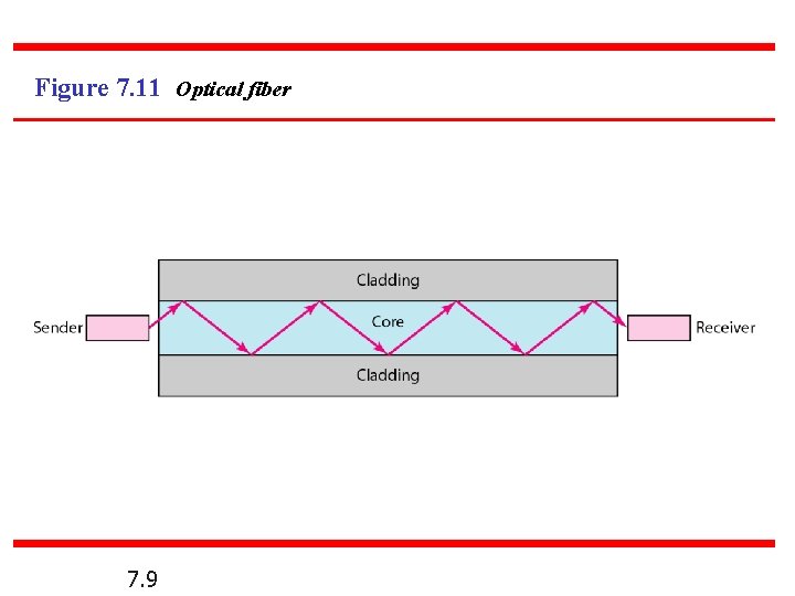 Figure 7. 11 Optical fiber 7. 9 Figure 7. 11 Optical fiber 7. 9
