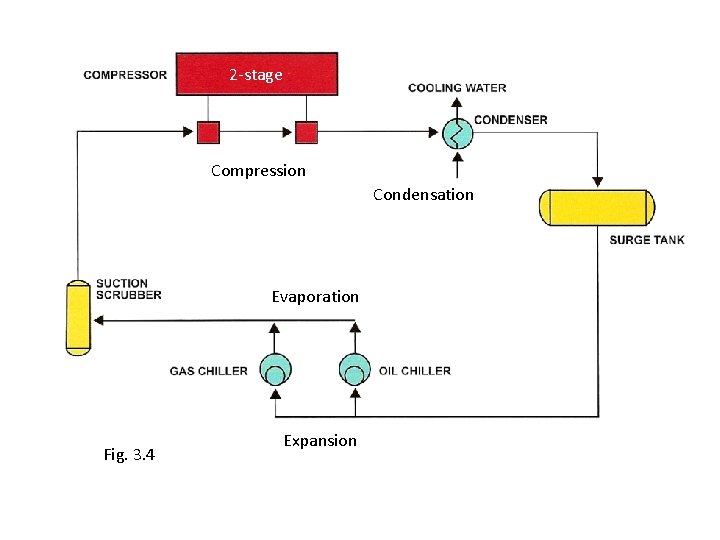 2 -stage Compression Condensation Evaporation Fig. 3. 4 Expansion 