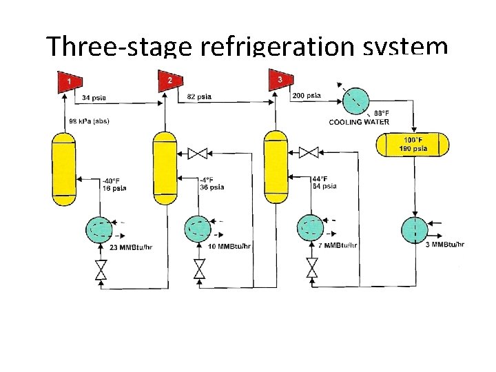 Three-stage refrigeration system 