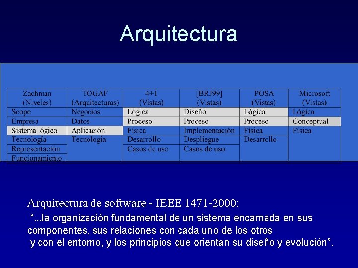 Arquitectura de software - IEEE 1471 -2000: “. . . la organización fundamental de