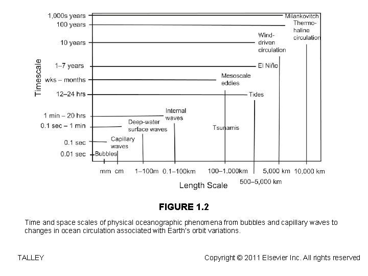 FIGURE 1. 2 Time and space scales of physical oceanographic phenomena from bubbles and