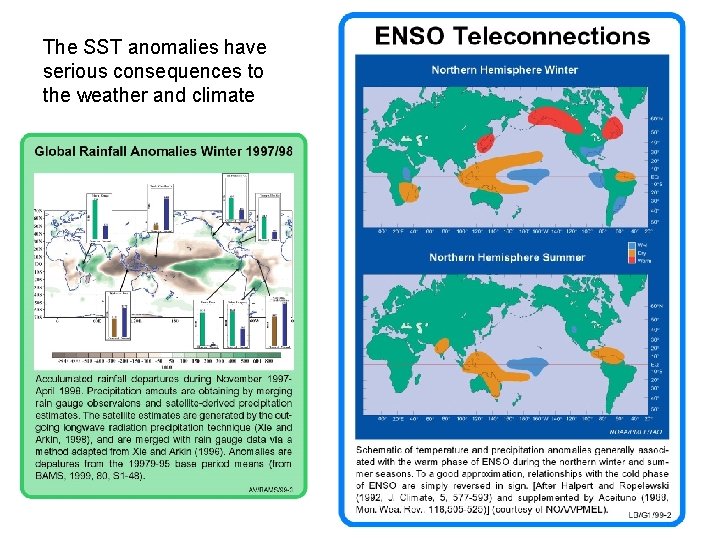 The SST anomalies have serious consequences to the weather and climate 