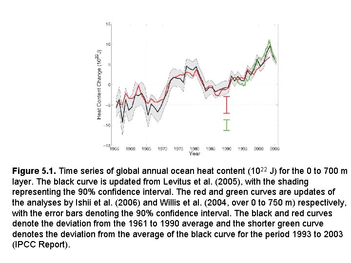 Figure 5. 1. Time series of global annual ocean heat content (1022 J) for