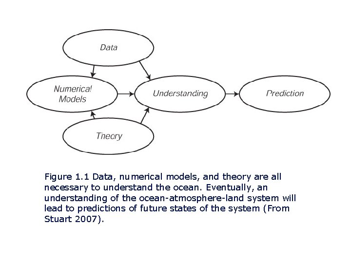 Figure 1. 1 Data, numerical models, and theory are all necessary to understand the