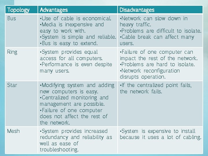 Topology Advantages Disadvantages Bus • Use of cable is economical. • Media is inexpensive