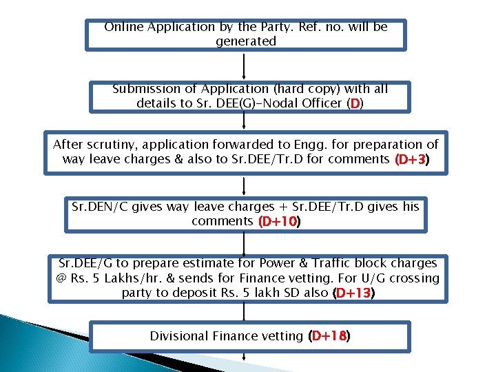 Online Application by the Party. Ref. no. will be generated Submission of Application (hard