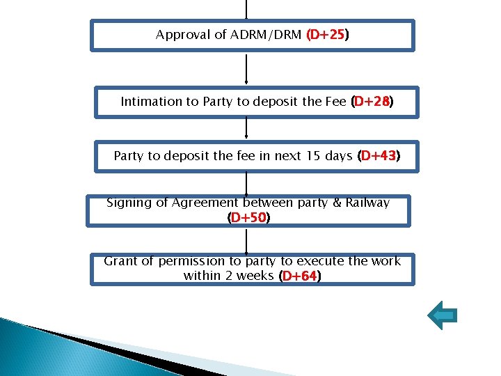 Approval of ADRM/DRM (D+25) Intimation to Party to deposit the Fee (D+28) Party to