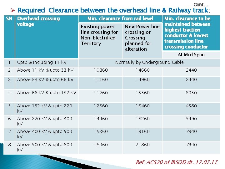 Cont… Ø Required Clearance between the overhead line & Railway track: SN Overhead crossing
