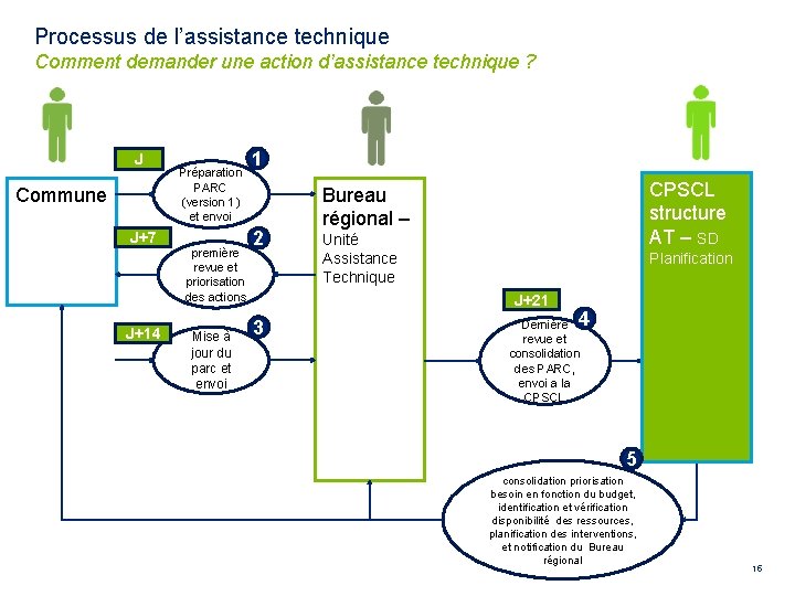 Processus de l’assistance technique Comment demander une action d’assistance technique ? J Commune J+7