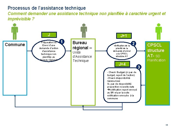 Processus de l’assistance technique Comment demander une assistance technique non planifiée à caractère urgent