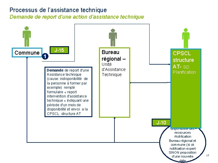 Processus de l’assistance technique Demande de report d’une action d’assistance technique Commune J-15 1