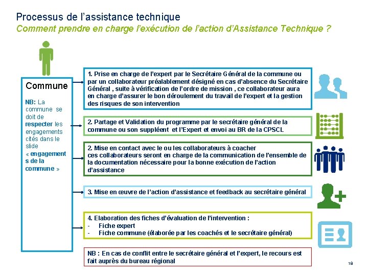 Processus de l’assistance technique Comment prendre en charge l’exécution de l’action d’Assistance Technique ?