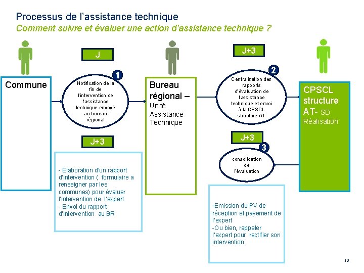 Processus de l’assistance technique Comment suivre et évaluer une action d’assistance technique ? J+3