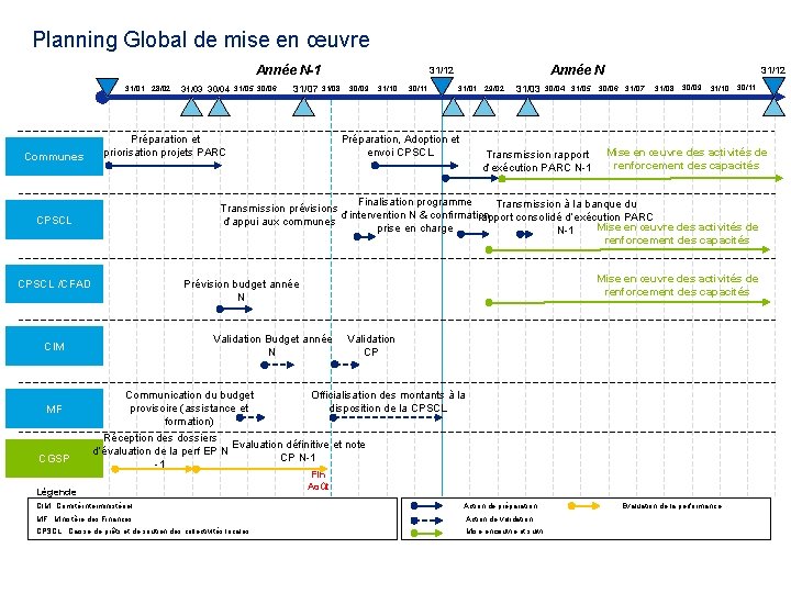 Planning Global de mise en œuvre Année N-1 31/01 28/02 Communes 31/08 30/09 31/10