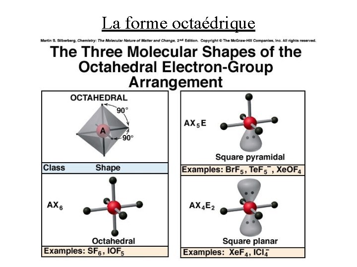 La forme octaédrique 