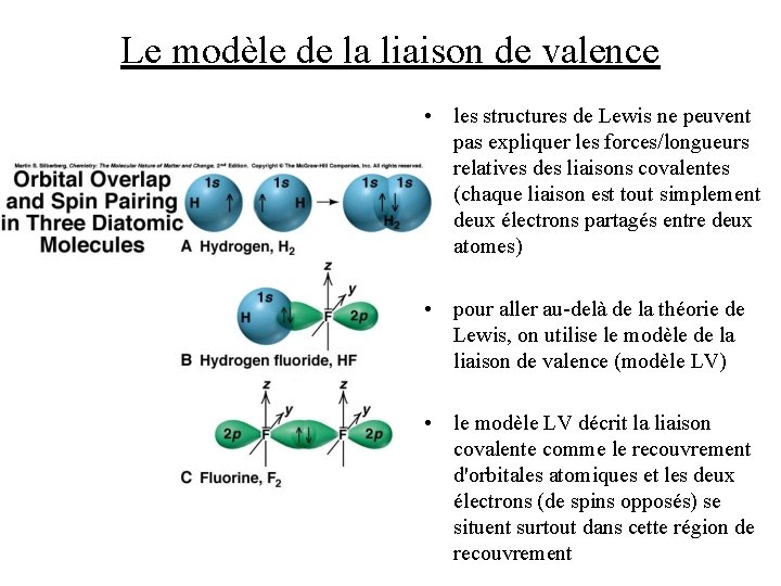 Le modèle de la liaison de valence • les structures de Lewis ne peuvent