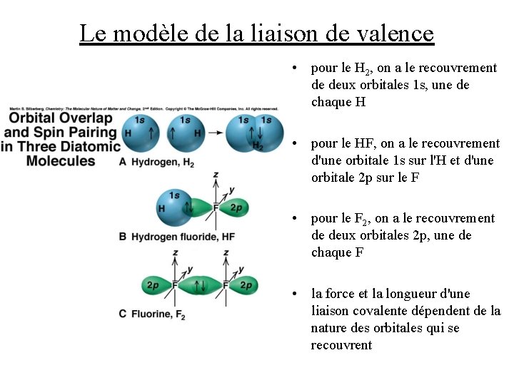 Le modèle de la liaison de valence • pour le H 2, on a