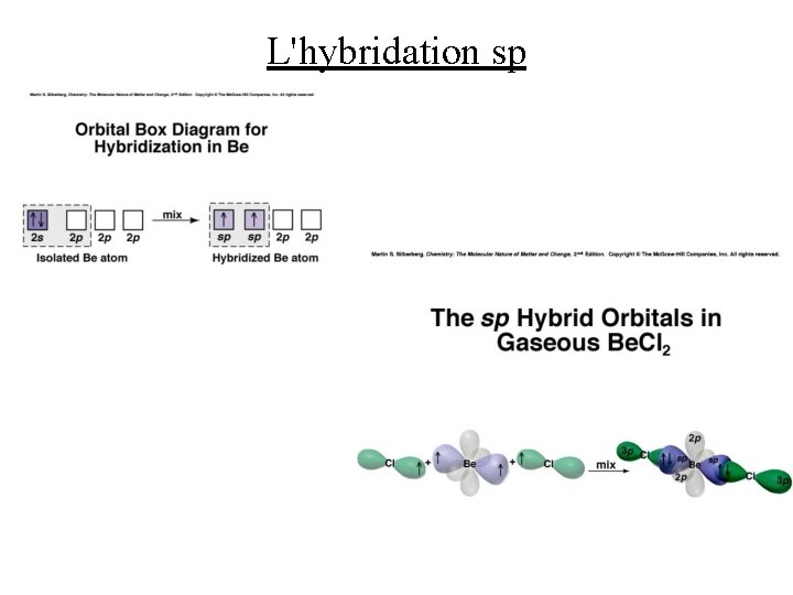 L'hybridation sp 