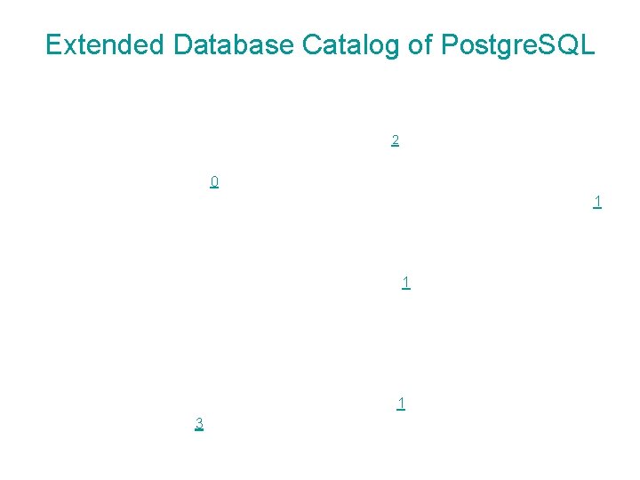 Extended Database Catalog of Postgre. SQL 2 0 1 1 1 3 