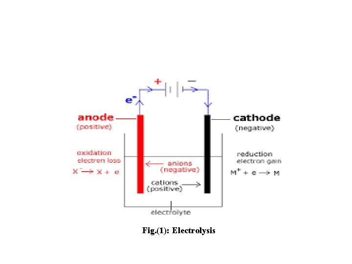 Fig. (1): Electrolysis 