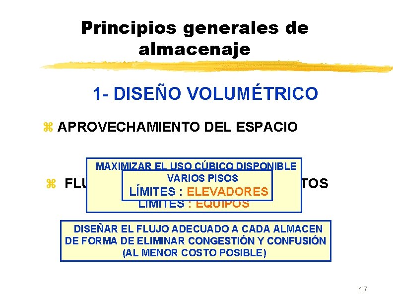 Principios generales de almacenaje 1 - DISEÑO VOLUMÉTRICO z APROVECHAMIENTO DEL ESPACIO MAXIMIZAR EL